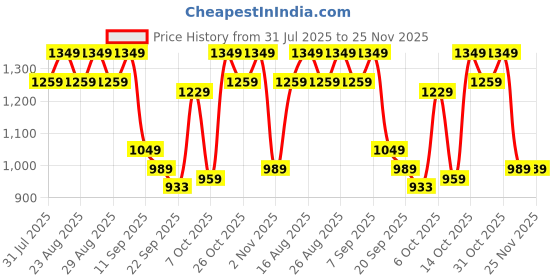 myntra.com Chemistry Textured PU Work Block Sandals with Buckles chemistry Price History Graph from 31 Jul 2025 to 24 Nov 2025