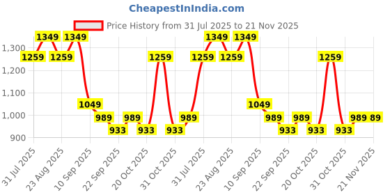 myntra.com Chemistry Textured PU Work Block Sandals with Buckles chemistry Price History Graph from 31 Jul 2025 to 20 Nov 2025