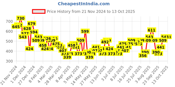 myntra.com Chemistry Textured Sheer Top chemistry Price History Graph from 21 Nov 2024 to 12 Oct 2025