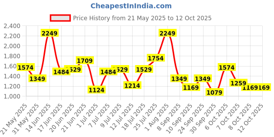 myntra.com Chemistry Textured Structured Handheld Bag chemistry Price History Graph from 21 May 2025 to 12 Oct 2025