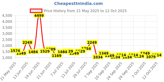 myntra.com Chemistry Textured Structured Handheld Bag chemistry Price History Graph from 21 May 2025 to 11 Oct 2025