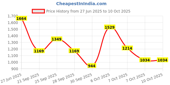 myntra.com Chemistry Textured Structured Handheld Bag chemistry Price History Graph from 27 Jun 2025 to 10 Oct 2025