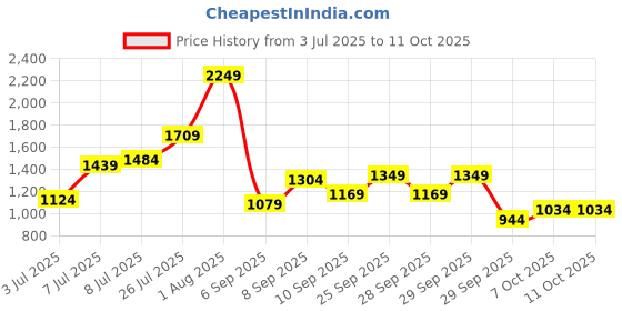 myntra.com Chemistry Textured Structured Handheld Bag chemistry Price History Graph from 3 Jul 2025 to 11 Oct 2025