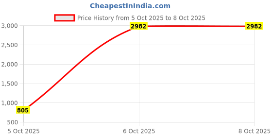myntra.com Chemistry Textured Structured Satchel chemistry Price History Graph from 5 Oct 2025 to 8 Oct 2025