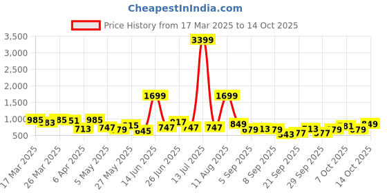 myntra.com Chemistry Textured Structured Shoulder Bag chemistry Price History Graph from 17 Mar 2025 to 13 Oct 2025