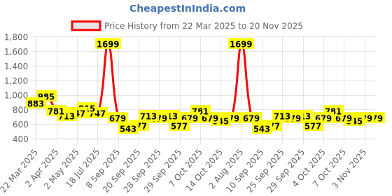 myntra.com Chemistry Textured Structured Shoulder Bag chemistry Price History Graph from 22 Mar 2025 to 20 Nov 2025