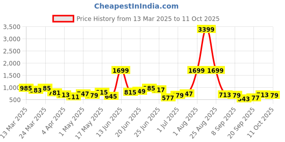 myntra.com Chemistry Textured Structured Shoulder Bag with Quilted chemistry Price History Graph from 13 Mar 2025 to 11 Oct 2025