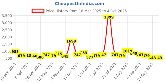 myntra.com Chemistry Textured Structured Shoulder Bag with Quilted chemistry Price History Graph from 18 Mar 2025 to 4 Oct 2025