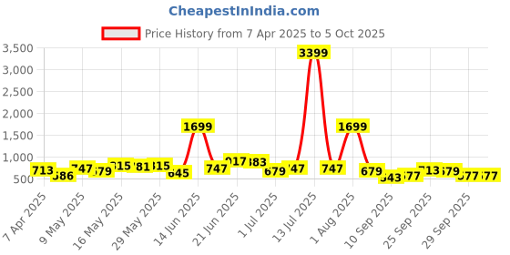 myntra.com Chemistry Textured Structured Shoulder Bag with Quilted chemistry Price History Graph from 7 Apr 2025 to 4 Oct 2025