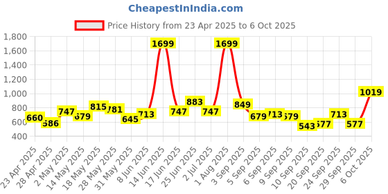 myntra.com Chemistry Textured Structured Shoulder Bag With Quilted chemistry Price History Graph from 23 Apr 2025 to 4 Oct 2025