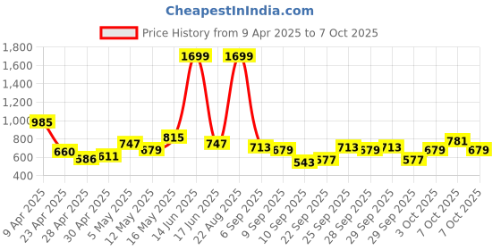 myntra.com Chemistry Textured Structured Shoulder Bag with Quilted chemistry Price History Graph from 9 Apr 2025 to 4 Oct 2025