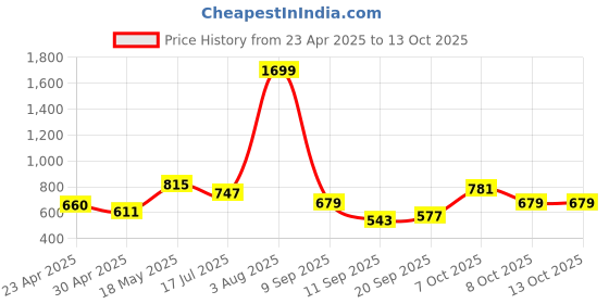myntra.com Chemistry Textured Structured Shoulder Bag with Quilted chemistry Price History Graph from 23 Apr 2025 to 13 Oct 2025