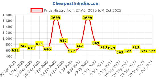 myntra.com Chemistry Textured Structured Shoulder Bag with Quilted chemistry Price History Graph from 27 Apr 2025 to 4 Oct 2025