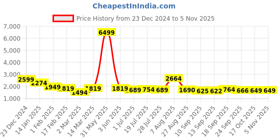 myntra.com Chemistry Textured Woollen Hooded Longline Cardigan chemistry Price History Graph from 23 Dec 2024 to 2 Nov 2025
