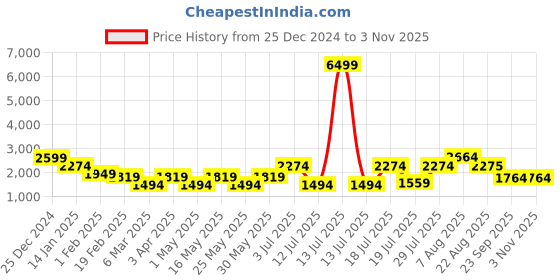 myntra.com Chemistry Textured Woollen Hooded Longline Cardigan chemistry Price History Graph from 25 Dec 2024 to 2 Nov 2025