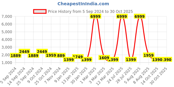 myntra.com Chemistry Tie & Dye Woollen Tailored Jacket chemistry Price History Graph from 5 Sep 2024 to 30 Oct 2025