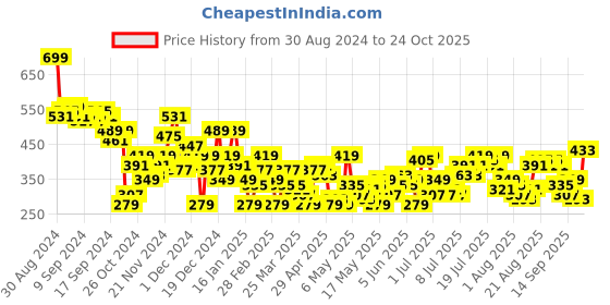 myntra.com Chemistry Tie-Up Detail Wrap Skirt chemistry Price History Graph from 30 Aug 2024 to 24 Oct 2025