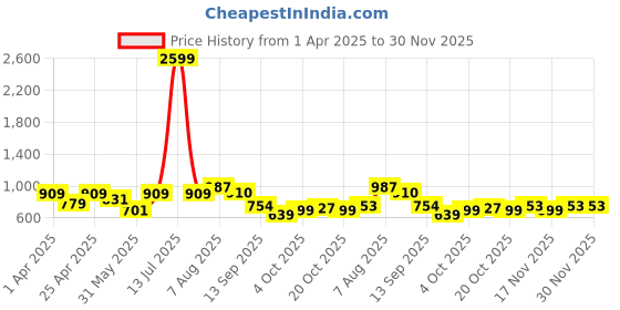 myntra.com Chemistry Tie Up Longline Top & Trouser Co-Ord Set chemistry Price History Graph from 1 Apr 2025 to 30 Nov 2025