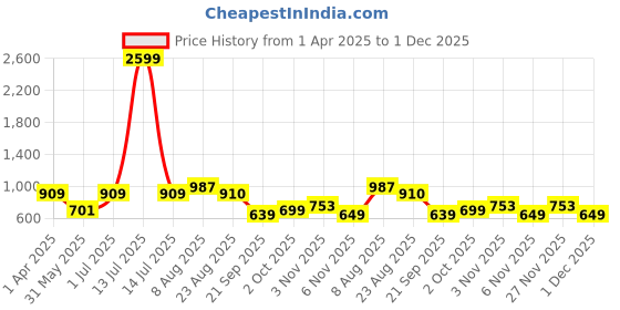 myntra.com Chemistry Tie Up Longline Top & Trouser Co-Ord Set chemistry Price History Graph from 1 Apr 2025 to 1 Dec 2025