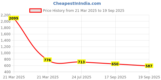 myntra.com Chemistry Tie-Up Neck Cotton Linen Top chemistry Price History Graph from 21 Mar 2025 to 19 Sep 2025