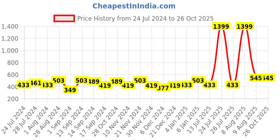 myntra.com Chemistry Tie Up Neck Crop Top chemistry Price History Graph from 24 Jul 2024 to 26 Oct 2025