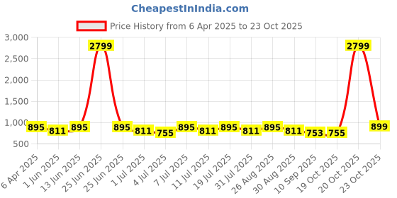 myntra.com Chemistry Tie-Up Neck Dress chemistry Price History Graph from 6 Apr 2025 to 23 Oct 2025