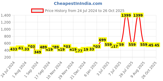 myntra.com Chemistry Tie-Up Neck Georgette Fitted Crop Top chemistry Price History Graph from 24 Jul 2024 to 26 Oct 2025