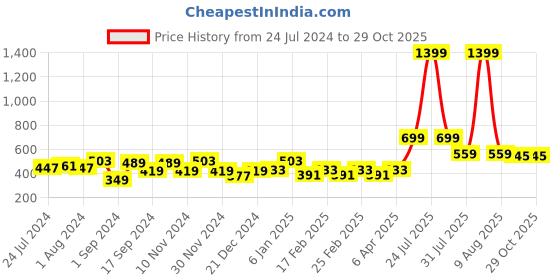 myntra.com Chemistry Tie-Up Neck Georgette Fitted Crop Top chemistry Price History Graph from 24 Jul 2024 to 28 Oct 2025