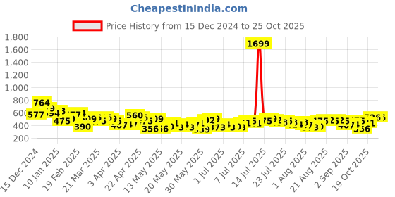 myntra.com Chemistry Tie-Up Neck Puff Sleeve Top chemistry Price History Graph from 15 Dec 2024 to 25 Oct 2025