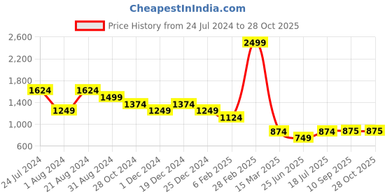 myntra.com Chemistry Tie Up Neck Pure Cotton Nightdress chemistry Price History Graph from 24 Jul 2024 to 28 Oct 2025