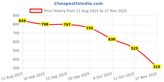 myntra.com Chemistry Tie-Up Neck Regular Top chemistry Price History Graph from 11 Aug 2025 to 25 Nov 2025