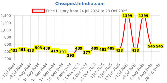 myntra.com Chemistry Tie-Up Neck Ribbed Georgette Fitted Crop Top chemistry Price History Graph from 24 Jul 2024 to 28 Oct 2025