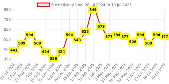 myntra.com Chemistry Tie-Up Shrug chemistry Price History Graph from 26 Jul 2024 to 19 Jul 2025