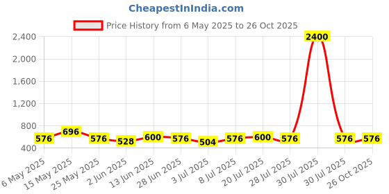 myntra.com Chemistry Tiered Midi Skirt chemistry Price History Graph from 6 May 2025 to 25 Oct 2025