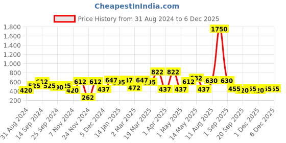 myntra.com Chemistry Top chemistry Price History Graph from 31 Aug 2024 to 4 Dec 2025