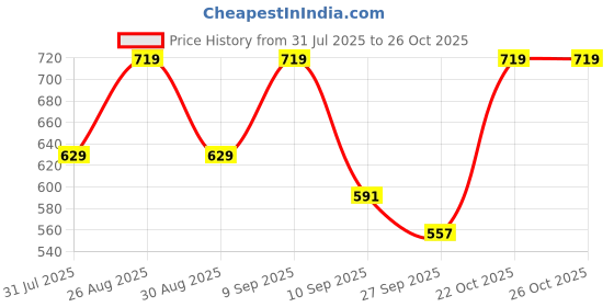 myntra.com Chemistry Top chemistry Price History Graph from 31 Jul 2025 to 26 Oct 2025