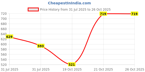myntra.com Chemistry Top chemistry Price History Graph from 31 Jul 2025 to 26 Oct 2025