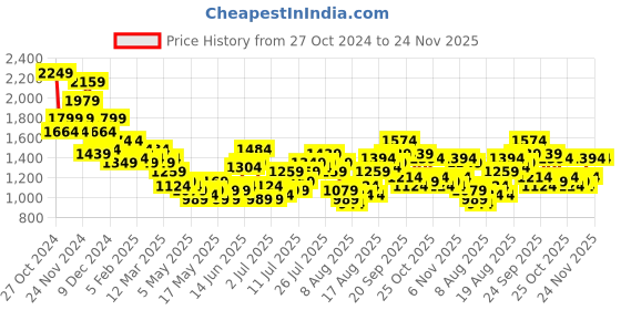 myntra.com Chemistry Top With Trousers Comes With a Belt chemistry Price History Graph from 27 Oct 2024 to 24 Nov 2025