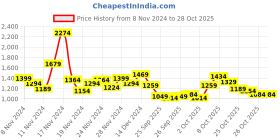 myntra.com Chemistry Turtle Neck Acrylic Dress chemistry Price History Graph from 8 Nov 2024 to 28 Oct 2025