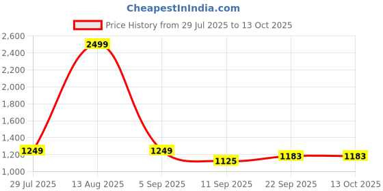 myntra.com Chemistry Twill Button A-Line Knee L Length Skirt chemistry Price History Graph from 29 Jul 2025 to 13 Oct 2025