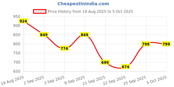 myntra.com Chemistry Twill Weave Checked Pullover chemistry Price History Graph from 19 Aug 2025 to 4 Oct 2025
