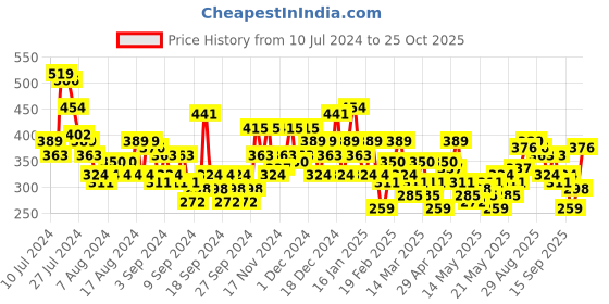 myntra.com Chemistry Twisted Detail Puff Sleeves Top chemistry Price History Graph from 10 Jul 2024 to 25 Oct 2025
