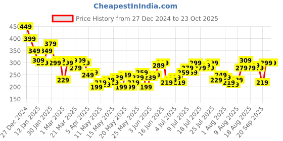 myntra.com Chemistry Twisted Detail T-shirt chemistry Price History Graph from 27 Dec 2024 to 23 Oct 2025