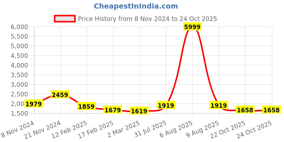 myntra.com Chemistry Two Piece Embellished Woollen Sheath Dress chemistry Price History Graph from 8 Nov 2024 to 23 Oct 2025