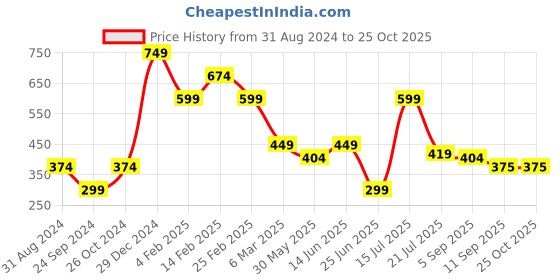 myntra.com Chemistry Typography Printed Drop Shoulder Sleeves Sweatshirt chemistry Price History Graph from 31 Aug 2024 to 25 Oct 2025