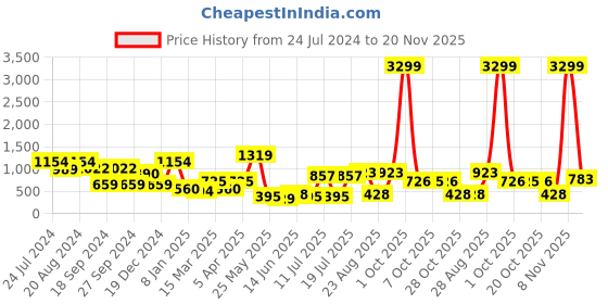 myntra.com Chemistry Typography Printed Fleece Pullover Sweatshirt chemistry Price History Graph from 24 Jul 2024 to 20 Nov 2025