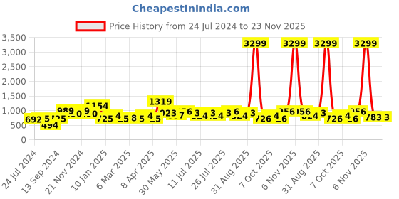 myntra.com Chemistry Typography Printed Fleece Pullover Sweatshirt chemistry Price History Graph from 24 Jul 2024 to 23 Nov 2025