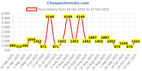 myntra.com Chemistry Typography Printed Hooded Woollen Pullover chemistry Price History Graph from 16 Feb 2025 to 27 Oct 2025