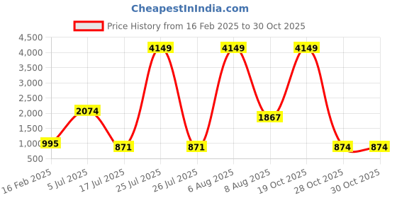 myntra.com Chemistry Typography Printed Hooded Woollen Pullover chemistry Price History Graph from 16 Feb 2025 to 28 Oct 2025