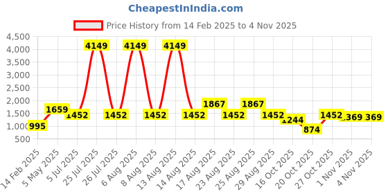 myntra.com Chemistry Typography Printed Hooded Woollen Sweater chemistry Price History Graph from 14 Feb 2025 to 2 Nov 2025